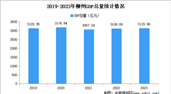 2023年柳州市经济运行情况分析：GDP同比增长2.8%（图）