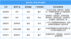 2024年中国超导材料市场现状及企业布局情况预测分析（图）