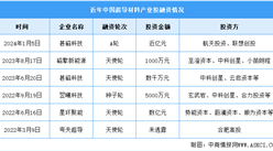 2024年全球超导材料市场现状及投融资情况预测分析（图）