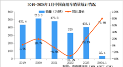 2024年1月中國商用車產銷情況：銷量同比增長79.6%（圖）