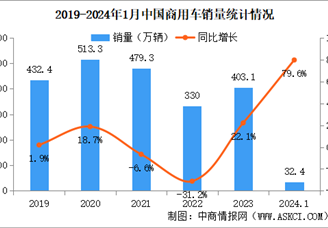 2024年1月中国商用车产销情况：销量同比增长79.6%（图）