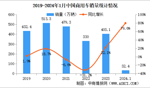 2024年1月中国商用车产销情况：销量同比增长79.6%（图）