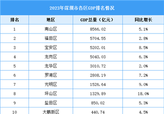2023年深圳市各区GDP排名情况（附榜单）