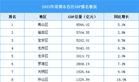 2023年深圳市各区GDP排名情况（附榜单）