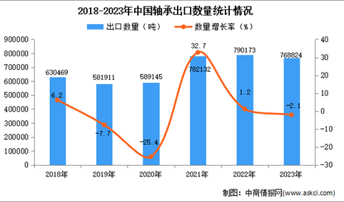 2023年中国轴承出口数据统计分析：出口量同比下降2.1%