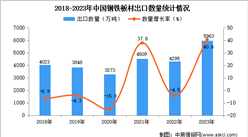 2023年中國鋼鐵板材出口數據統計分析：出口量同比增長超四成