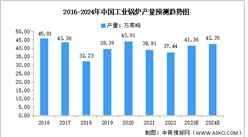 2024年中国工业锅炉行业产量及未来发展趋势预测分析（图）