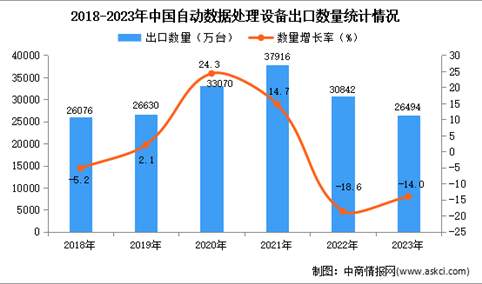 2023年中国自动数据处理设备出口数据统计分析：出口量26494万台