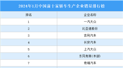 2024年1月中國前十家轎車生產企業銷量排行榜（附榜單）
