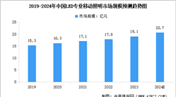 2024年中國LED專業(yè)移動照明市場規(guī)模及行業(yè)發(fā)展趨勢預(yù)測分析（圖）