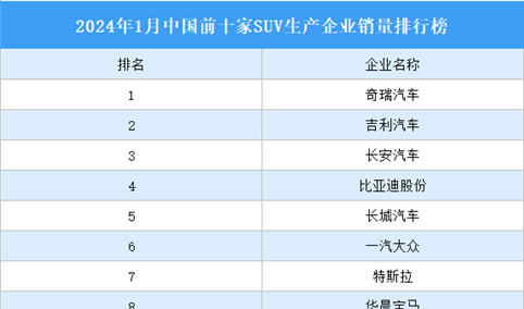 2024年1月中国前十家SUV生产企业销量排行榜（附榜单）