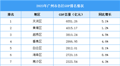 2023年广州市各区GDP排名情况（附榜单）