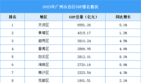 2023年广州市各区GDP排名情况（附榜单）