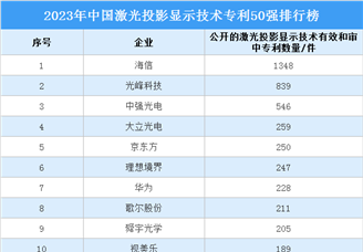 2023年中国​激光投影显示技术专利50强排行榜（附榜单）