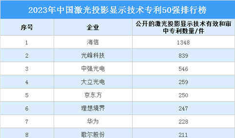 2023年中国​激光投影显示技术专利50强排行榜（附榜单）