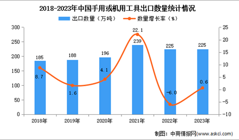 2023年中国手用或机用工具出口数据统计分析：出口额小幅增长