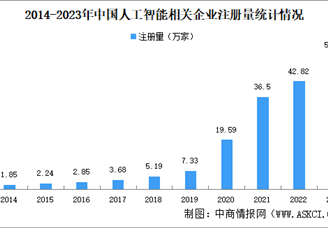 2024中国人工智能企业大数据分析：广东企业最多（图）