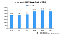 2023年中國平板電腦出貨量及增速對比分析（圖）