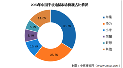 2023年中国平板电脑出货量及竞争格局分析：苹果依旧维持第一（图）