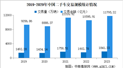 2023年中国二手车交易情况：交易量同比增长14.88%（图）
