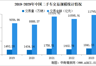 2023年中国二手车交易情况：交易量同比增长14.88%（图）