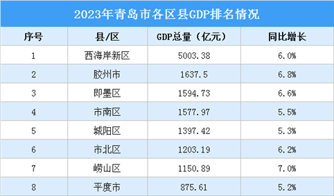 2023年青岛市各区GDP排名情况（附榜单）