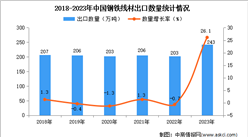 2023年中国钢铁线材出口数据统计分析：出口量243万吨