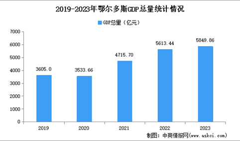 2023年鄂尔多斯市经济运行情况分析：GDP同比增长7.0%（图）
