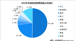 2024年中国钛材消费结构预测分析：航空航天领域钛材需求持续释放（图）