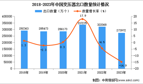 2023年中国变压器出口数据统计分析：出口额同比增长近两成