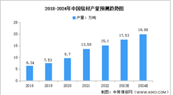 2024年中国钛材产量及消费结构预测分析（图）