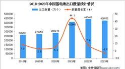 2023年中國蓄電池出口數據統計分析：出口量小幅下降