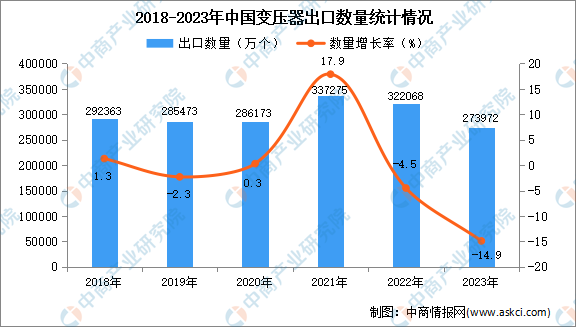 2023年中国变压器出口数据统计分析：出口额同比增长近两成