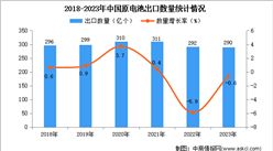 2023年中国原电池出口数据统计分析：出口量290亿个