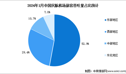 2024年1月中国民航机场情况分析：旅客吞吐量完成1.15亿人次（图）