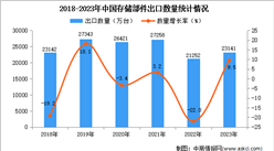 2023年中國存儲部件出口數據統計分析：出口量小幅增長