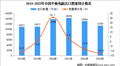 2023年中國平板電腦出口數據統計分析：出口量11363萬臺