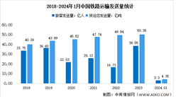 2024年1月中国铁路运输情况分析：旅客发送量3.3亿人（图）