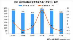 2023年中國中央處理部件出口數據統計分析：出口量小幅下降