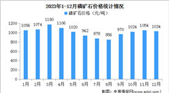 2023年1-12月中国磷矿石产量及价格情况分析（图）