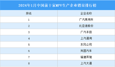 2024年1月中国前十家MPV生产企业销量排行榜（附榜单）