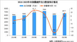 2023年中国微波炉出口数据统计分析：出口额小幅下降