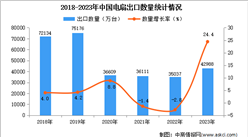 2023年中國電扇出口數據統計分析：出口額小幅增長
