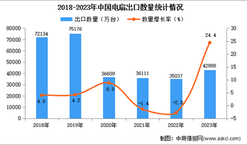 2023年中国电扇出口数据统计分析：进口额小幅增长