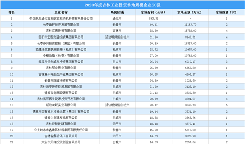 【工业投资情报】2023年度吉林工业土地投资50强企业摘走81宗地