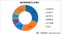 2024年中國碳纖維市場規模及需求結構預測分析（圖）
