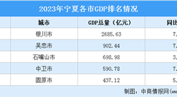 2023年宁夏各市GDP排名情况（附榜单）