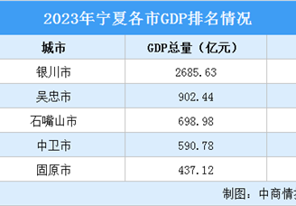 2023年宁夏各市GDP排名情况（附榜单）