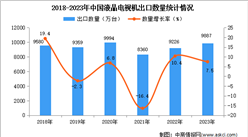 2023年中国液晶电视机出口数据统计分析：出口量9887万台
