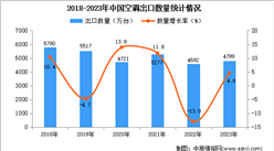 2023年中国空调出口数据统计分析：出口量4799万台